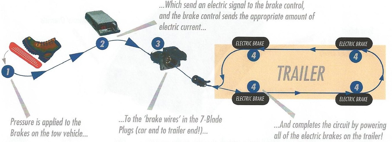 How does a brake control work
